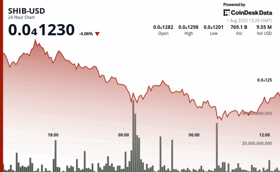 Shiba inu tanks 6% but 'inverted hammer' offers hope to bulls