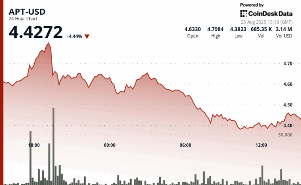 Aptos' apt falls 4% as crypto markets retreat