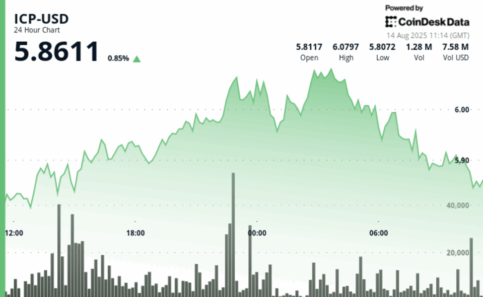 Icp rallies to $6.08 before sharp reversal amid security concerns