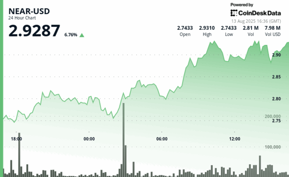 Near rallies on institutional inflows, surges past resistance before volatile pullback