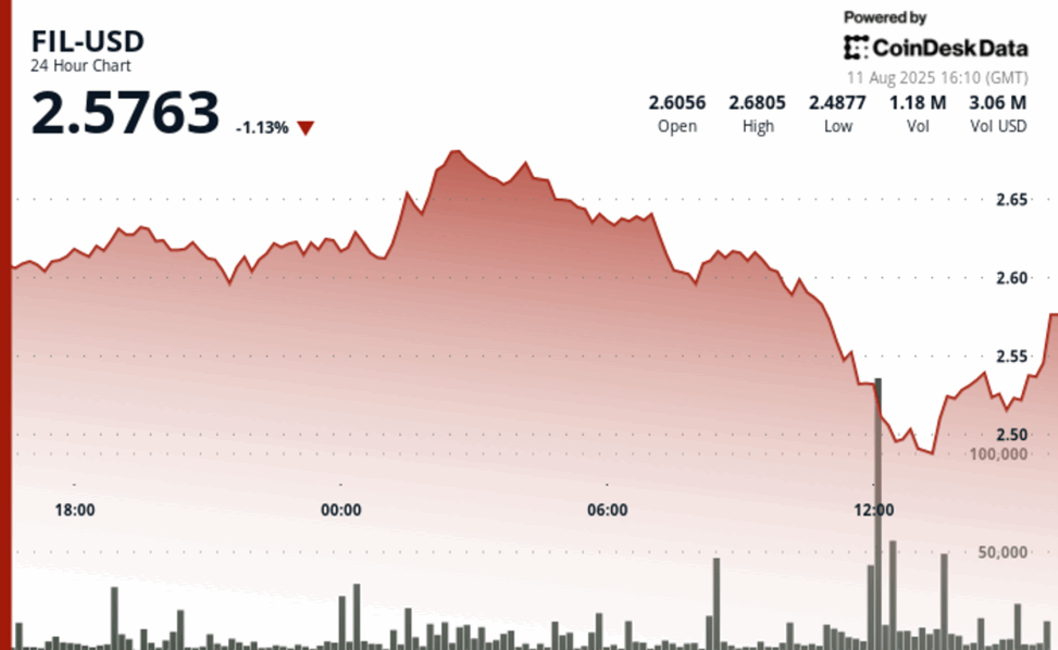 Filecoin narrows loss after 7% slump