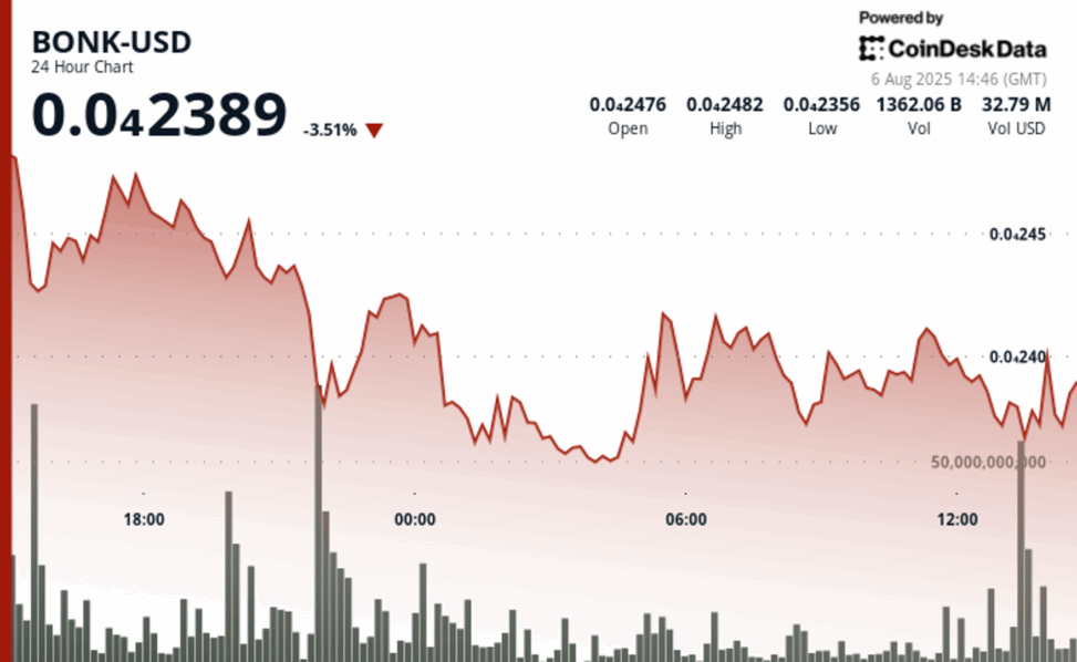 Bonk drops 4% with volatility exceeding altcoin average