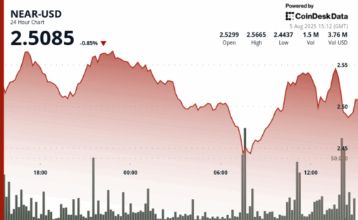 Near plunges 5% before staging sharp recovery rally
