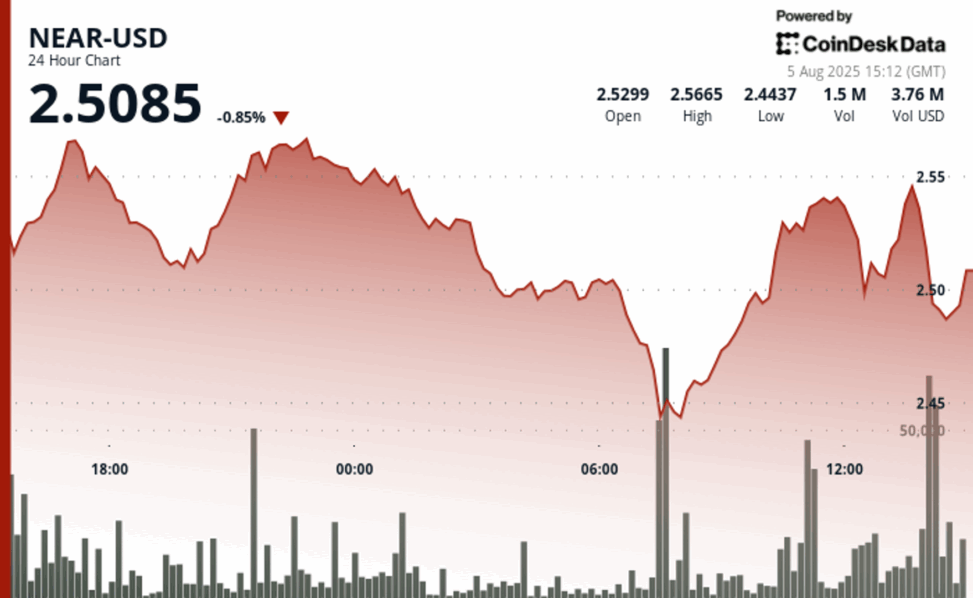 Near plunges 5% before staging sharp recovery rally