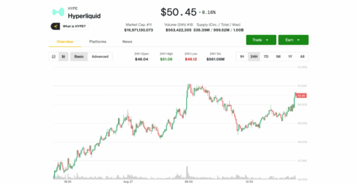 Hyperliquid’s hype hits record high above $50 on trading boom, token buybacks