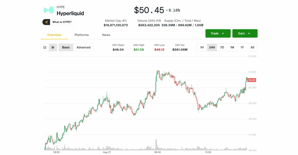 Hyperliquid’s hype hits record high above $50 on trading boom, token buybacks