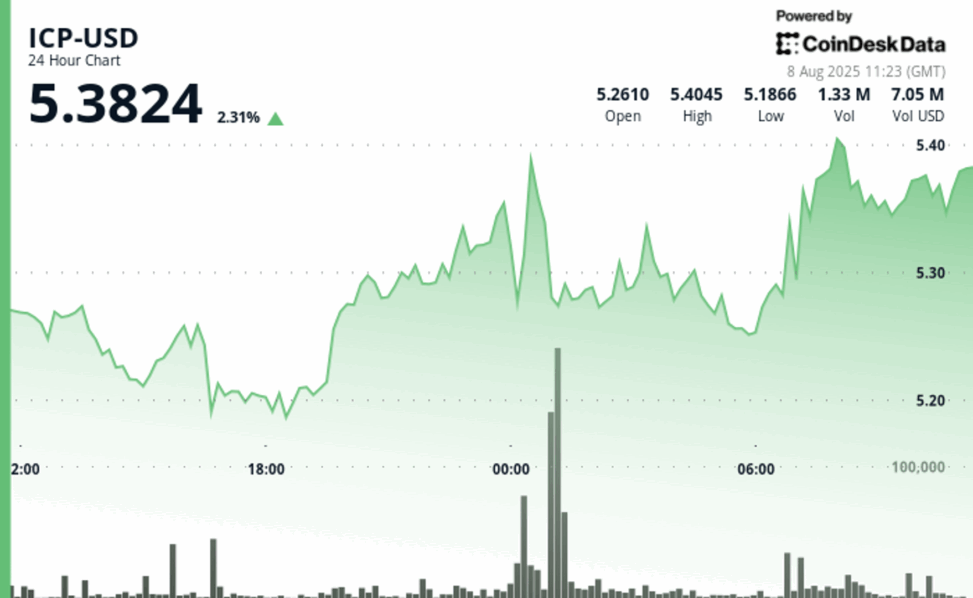 Icp pushes higher as strong volume secures bullish momentum