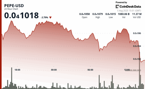 Pepe sinks 32% from july high as traders capitulate on tariff jitters