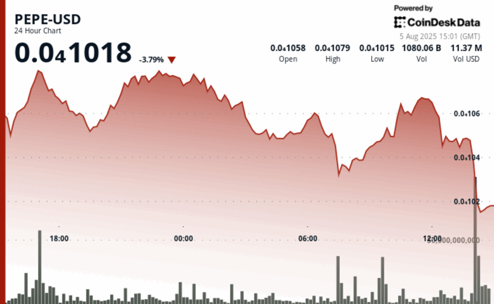 Pepe sinks 32% from july high as traders capitulate on tariff jitters