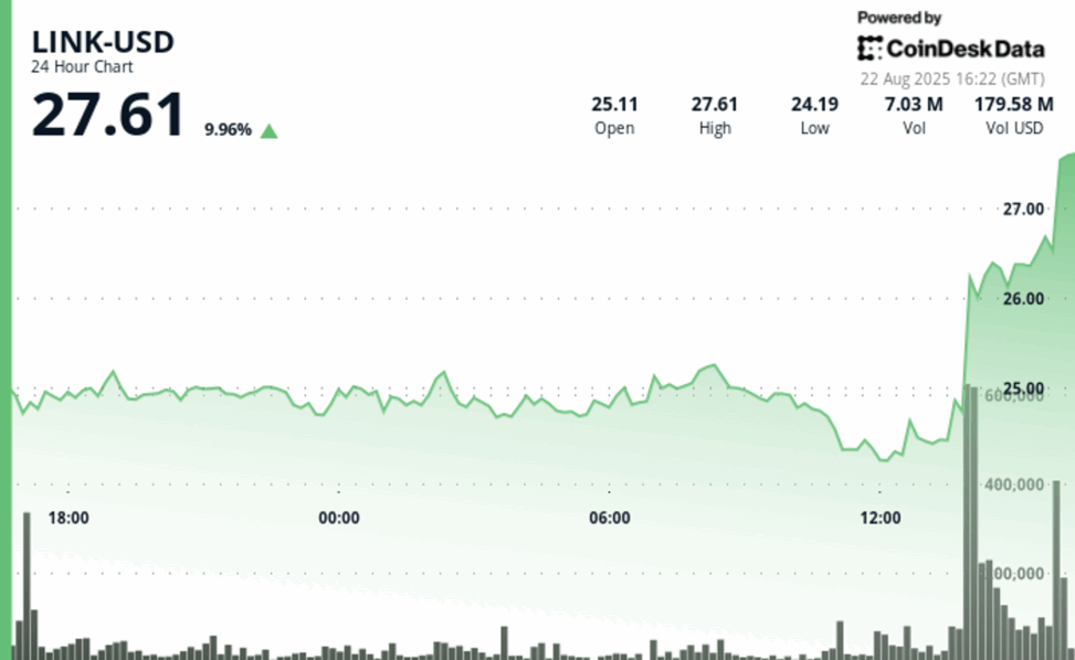 Chainlink's link rallies 12% to new 2025 high amid token buyback, broader crypto rally