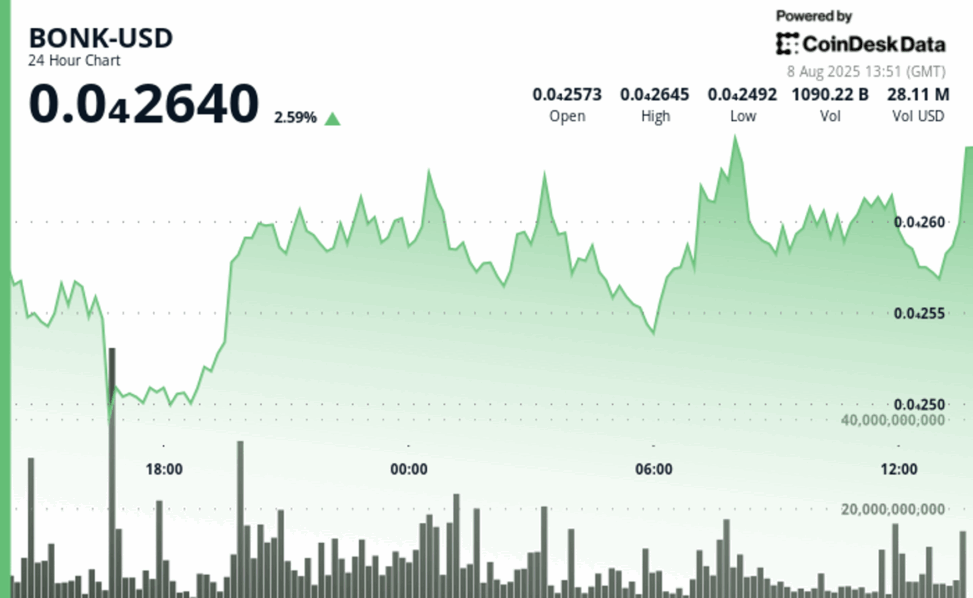 Bonk pushes higher, tests resistance at $0.0000264