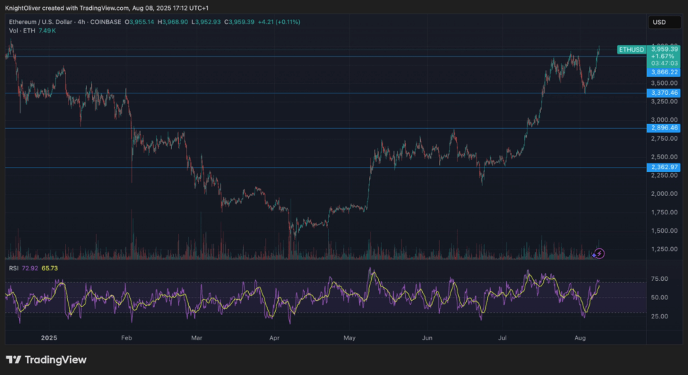 Sec green light on liquid staking sends eth past $4k, spurs broad staking and layer 2 rally