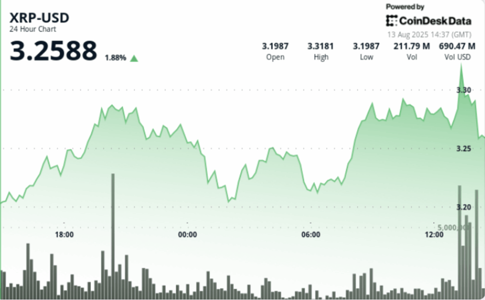 Xrp peaks at $3.33 on double average volume before quick reversal