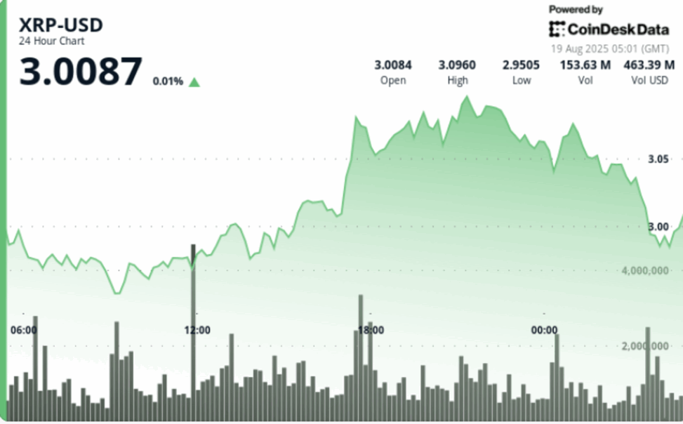 Xrp rejects $3.09 resistance, bears target $2.96 demand zone