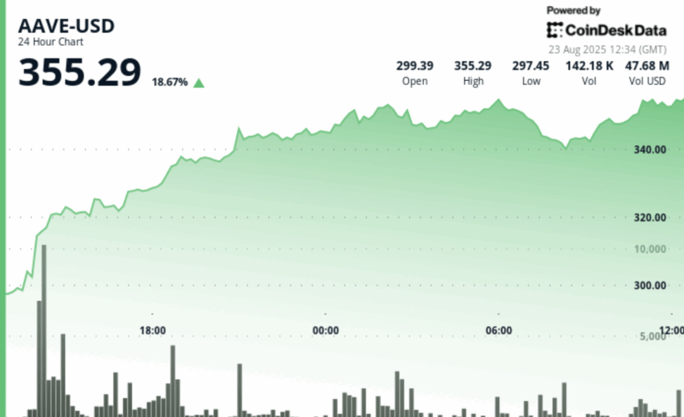 Aave leads top 40 cryptocurrencies with 19% surge in one day — here’s what’s driving it