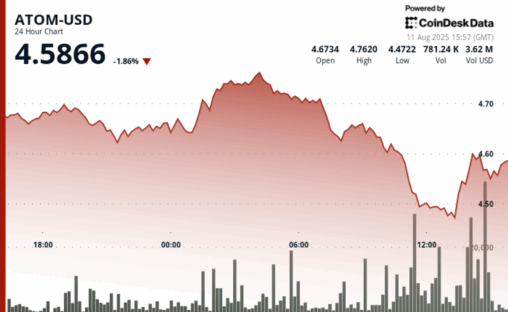 Atom rebounds after sharp 6% swing in volatile trading session