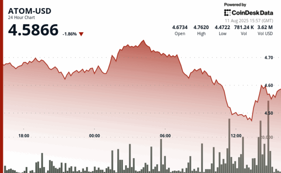 Atom rebounds after sharp 6% swing in volatile trading session