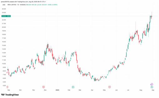Iren posts first full year profit on ai cloud growth, mining expansion; shares climb