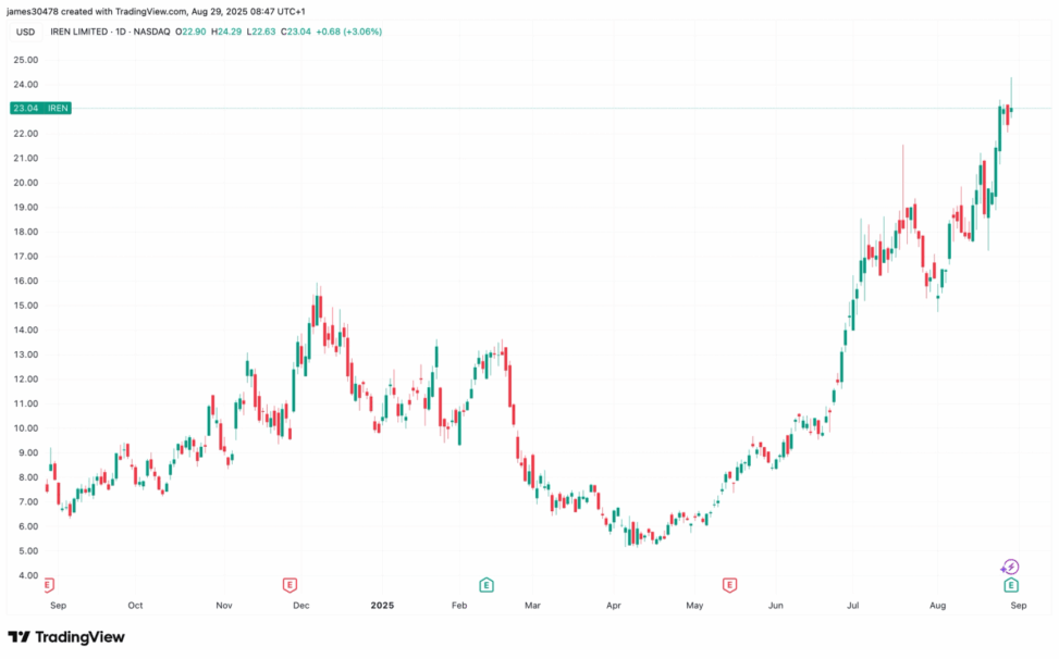 Iren posts first full year profit on ai cloud growth, mining expansion; shares climb