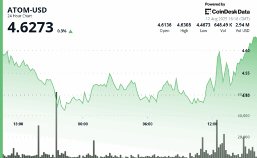 Atom holds firm in range as institutions dictate price action