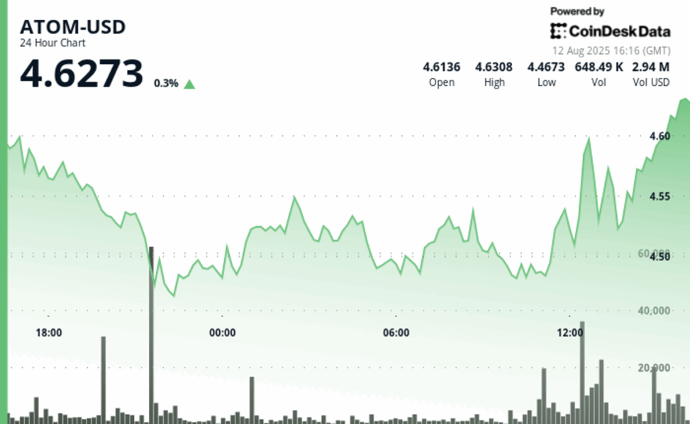 Atom holds firm in range as institutions dictate price action