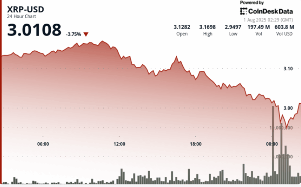 Xrp falls 8% below $3 after hitting resistance, high volume selloff signals weakness
