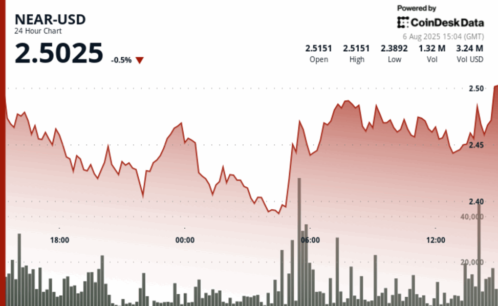 Near protocol registers volume backed breakout amid broad market consolidation
