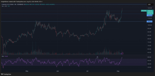 Litecoin surges 10% on etf hopes and merchant activity amid quiet rotation