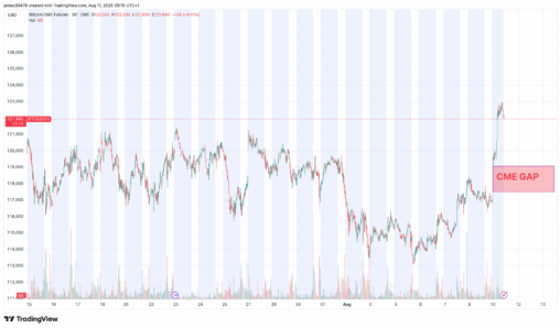 Watch out below: bitcoin’s weekend surge leaves cme gap