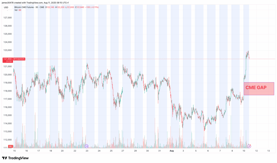 Watch out below: bitcoin’s weekend surge leaves cme gap