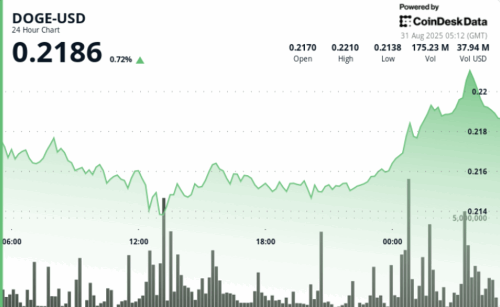 Doge rebounds from $0.21 floor, cup and handle pattern targets $0.30