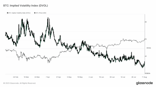Calm before the storm expected as bitcoin volatility wakes up