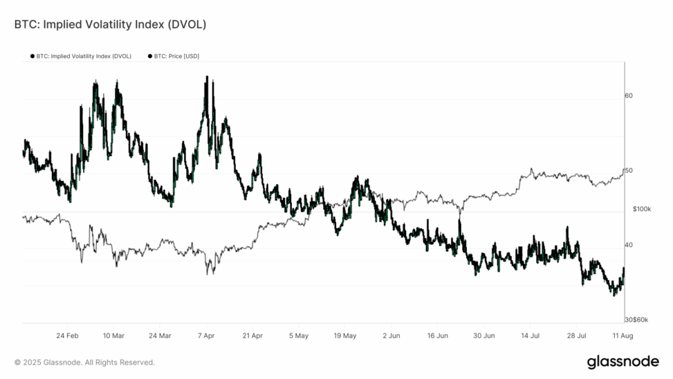 Calm before the storm expected as bitcoin volatility wakes up