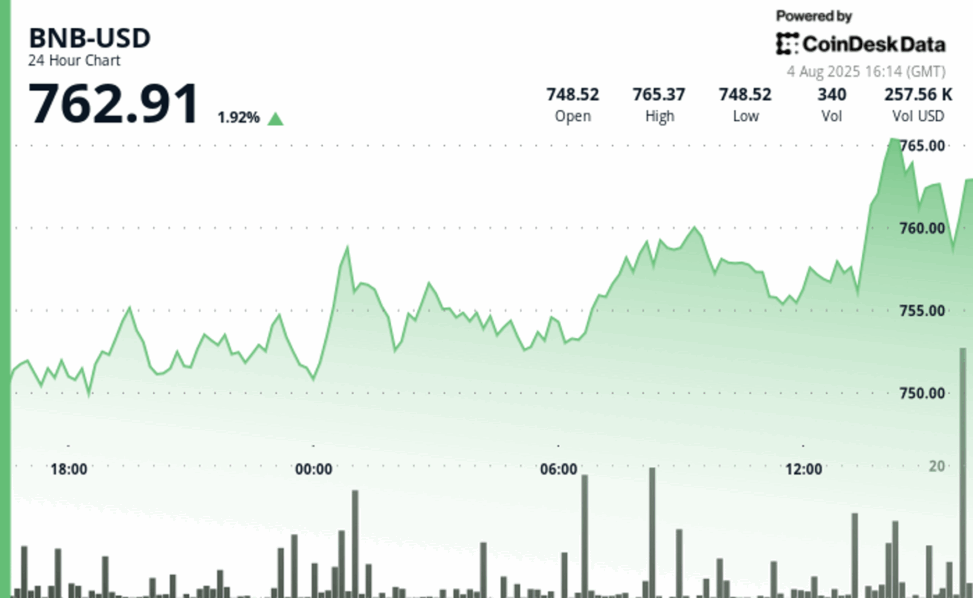 Bnb tops $760 amid corporate adoption and new binance features
