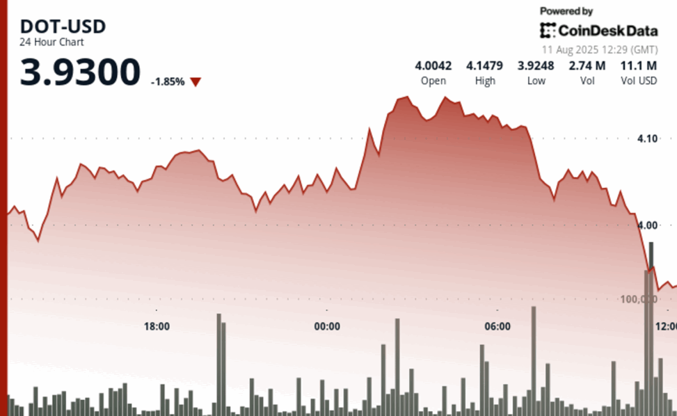 Polkadot's dot falls 6% from intraday high in bearish reversal