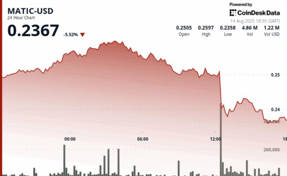 Polygon's pol falls 6% as inflation shock triggers heavy selling