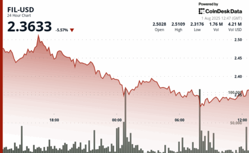 Filecoin drops over 6%, breaks key support at the $2.38 level