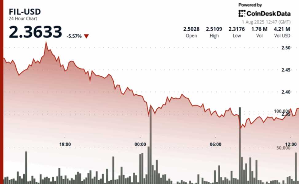 Filecoin drops over 6%, breaks key support at the $2.38 level
