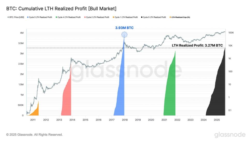 Bitcoin long term holders have realized profits of 3.27m btc this cycle, exceeding 2021 cycle