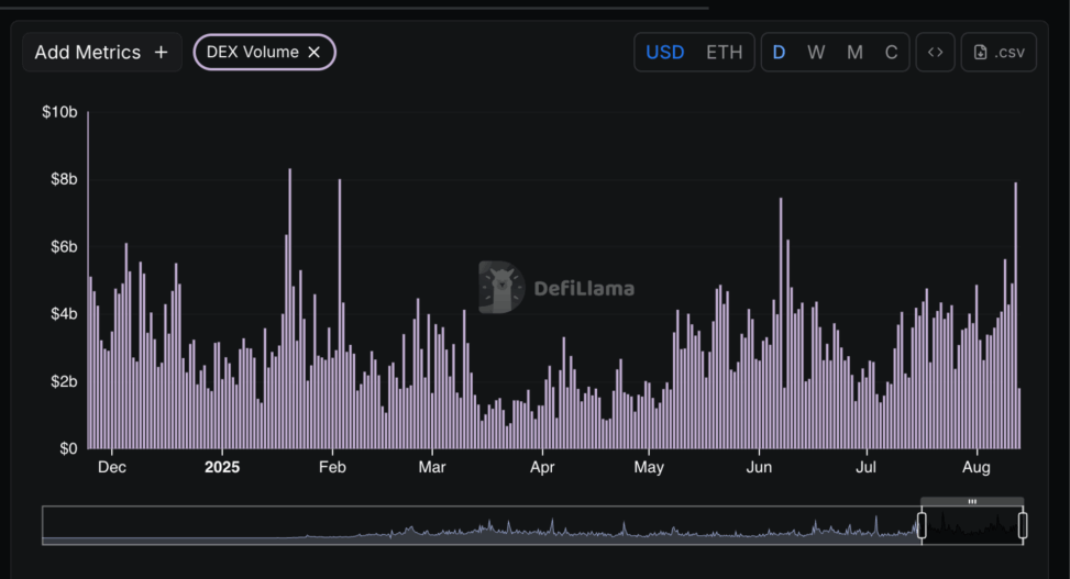 Institutional frenzy pushes ethereum dex volumes above solana
