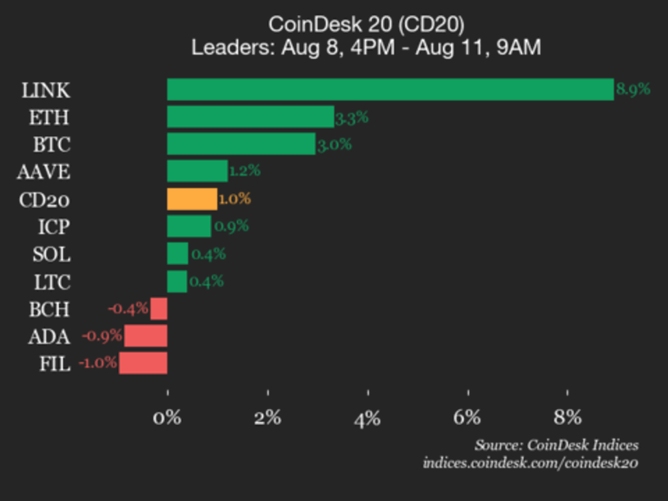 Coindesk 20 performance update: chainlink (link) gains 8.9%, leading index higher