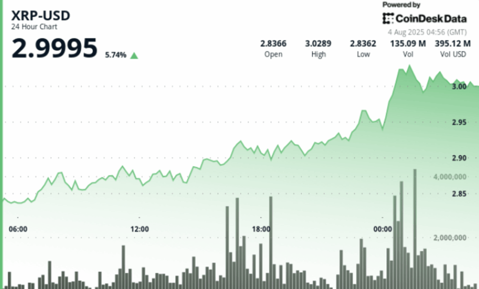 Xrp surges, stalls at $3 as trading volume triples on profit booking