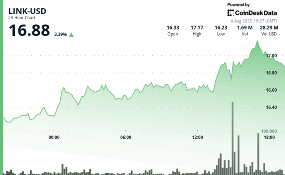 Link rebounds 4% as chainlink roll outs data streams for u.s. equities and etfs