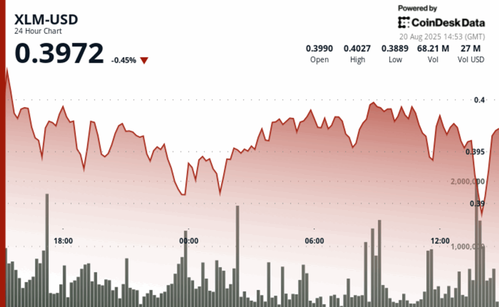 Xlm suffers 3% decline as intensified selling pressure grips markets