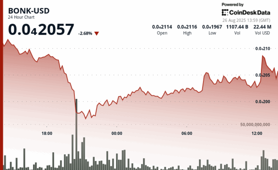 Bonk rallies despite market volatility as safety shot commits $25m in token financing
