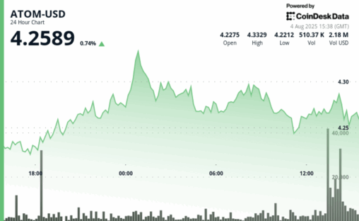 Atom rallies 2% on bullish breakout amid market volatility