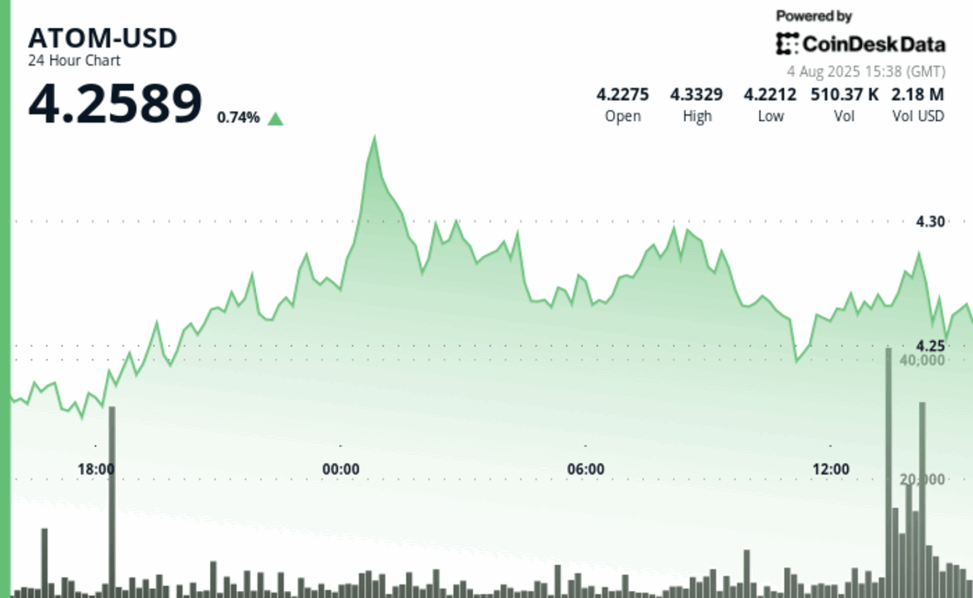 Atom rallies 2% on bullish breakout amid market volatility