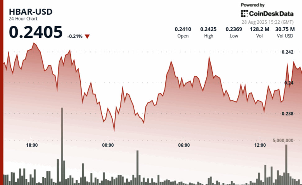 Hbar maintains narrow trading range as market settles after sell off