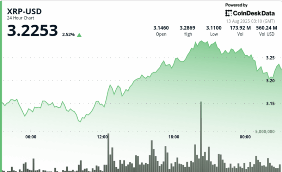 Xrp gains 4% as ripple sec settlement spurs institutional buying