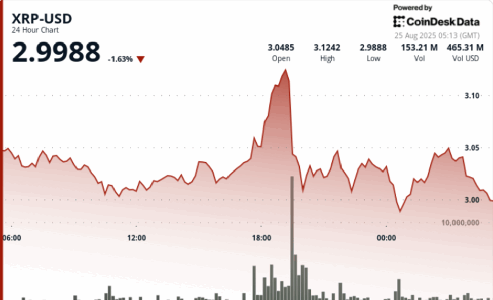 Fed dovish turn lifts xrp toward $3.10, analysts eye $5–$8 targets